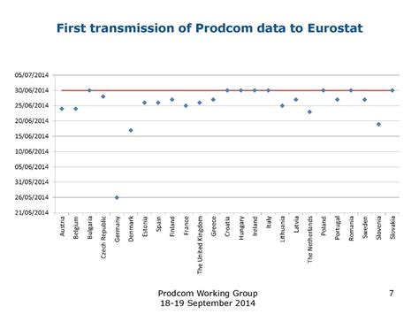 eurostat prodcom data